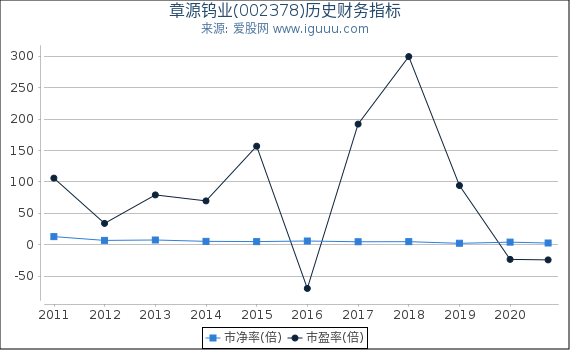 章源钨业(002378)股东权益比率、固定资产比率等历史财务指标图
