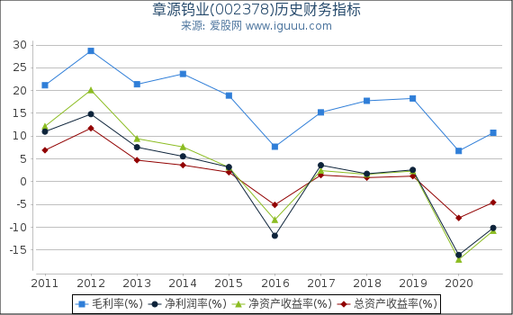 章源钨业(002378)股东权益比率、固定资产比率等历史财务指标图