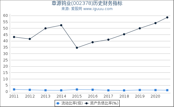 章源钨业(002378)股东权益比率、固定资产比率等历史财务指标图