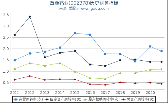章源钨业(002378)股东权益比率、固定资产比率等历史财务指标图