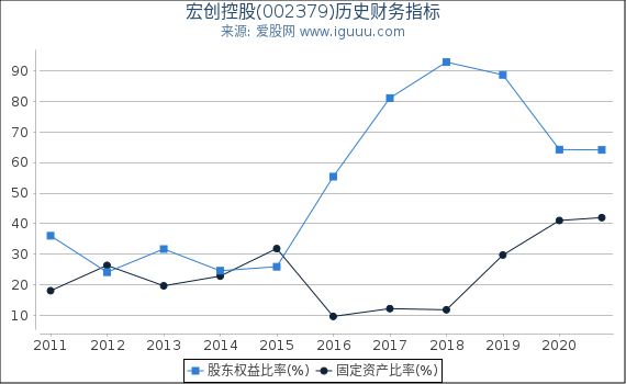 宏创控股(002379)股东权益比率、固定资产比率等历史财务指标图 宏创控股(002379)股东权益比率、固定资产比率等历史财务指标图