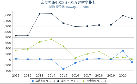 宏创控股(002379)股东权益比率、固定资产比率等历史财务指标图 宏创控股(002379)股东权益比率、固定资产比率等历史财务指标图