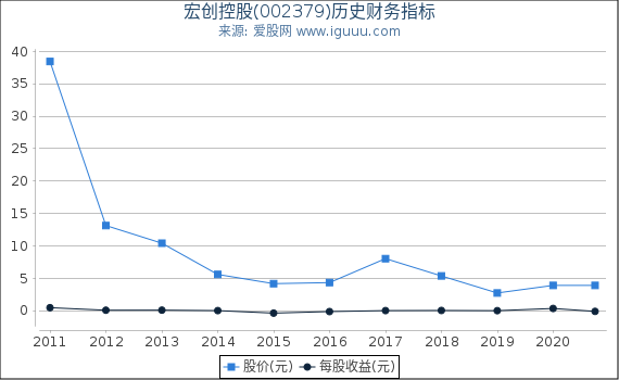 宏创控股(002379)股东权益比率、固定资产比率等历史财务指标图 宏创控股(002379)股东权益比率、固定资产比率等历史财务指标图