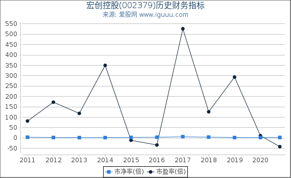 宏创控股(002379)股东权益比率、固定资产比率等历史财务指标图 宏创控股(002379)股东权益比率、固定资产比率等历史财务指标图