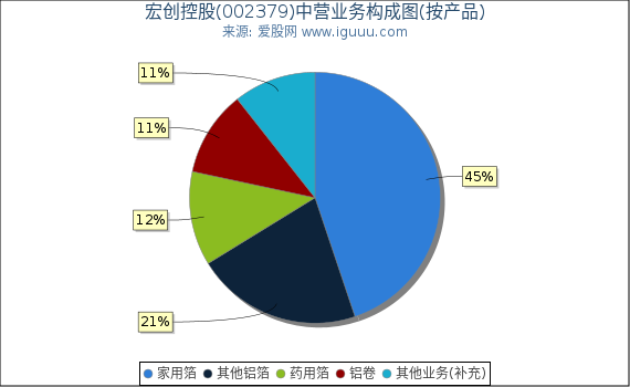 宏创控股(002379)主营业务构成图(按产品) 宏创控股(002379)主营业务构成图(按产品)