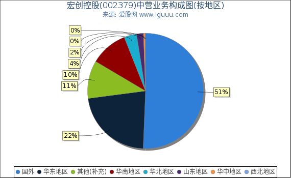 宏创控股(002379)主营业务构成图(按地区) 宏创控股(002379)主营业务构成图(按地区)