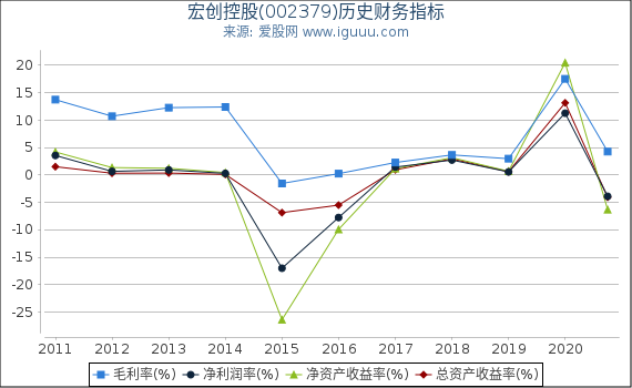 宏创控股(002379)股东权益比率、固定资产比率等历史财务指标图 宏创控股(002379)股东权益比率、固定资产比率等历史财务指标图