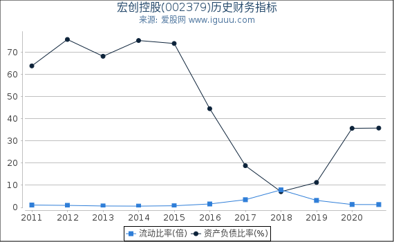 宏创控股(002379)股东权益比率、固定资产比率等历史财务指标图 宏创控股(002379)股东权益比率、固定资产比率等历史财务指标图