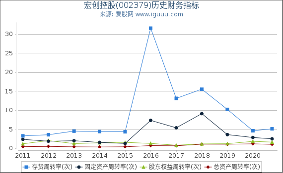 宏创控股(002379)股东权益比率、固定资产比率等历史财务指标图 宏创控股(002379)股东权益比率、固定资产比率等历史财务指标图