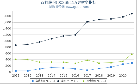 双箭股份(002381)股东权益比率、固定资产比率等历史财务指标图 双箭股份(002381)股东权益比率、固定资产比率等历史财务指标图