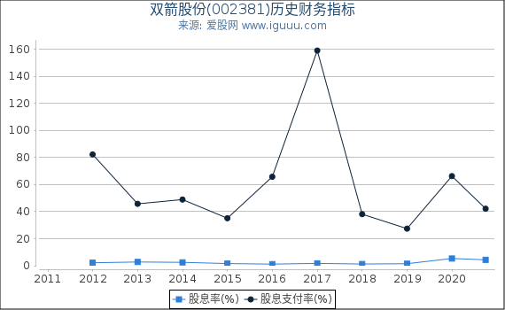 双箭股份(002381)股东权益比率、固定资产比率等历史财务指标图 双箭股份(002381)股东权益比率、固定资产比率等历史财务指标图