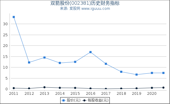 双箭股份(002381)股东权益比率、固定资产比率等历史财务指标图 双箭股份(002381)股东权益比率、固定资产比率等历史财务指标图