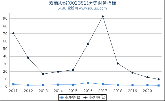 双箭股份(002381)股东权益比率、固定资产比率等历史财务指标图 双箭股份(002381)股东权益比率、固定资产比率等历史财务指标图