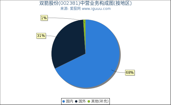 双箭股份(002381)主营业务构成图（按地区）
