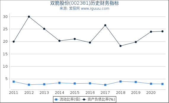 双箭股份(002381)股东权益比率、固定资产比率等历史财务指标图 双箭股份(002381)股东权益比率、固定资产比率等历史财务指标图