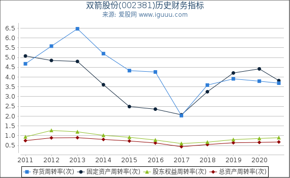 双箭股份(002381)股东权益比率、固定资产比率等历史财务指标图 双箭股份(002381)股东权益比率、固定资产比率等历史财务指标图