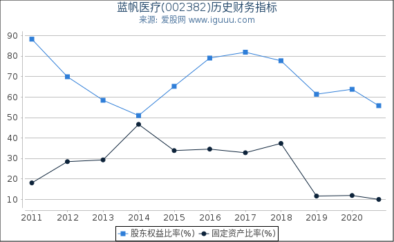 蓝帆医疗(002382)股东权益比率、固定资产比率等历史财务指标图 蓝帆医疗(002382)股东权益比率、固定资产比率等历史财务指标图