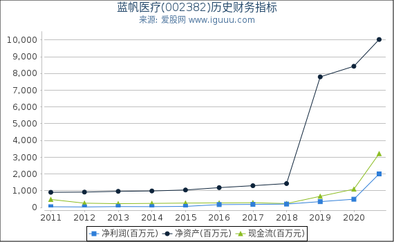 蓝帆医疗(002382)股东权益比率、固定资产比率等历史财务指标图 蓝帆医疗(002382)股东权益比率、固定资产比率等历史财务指标图