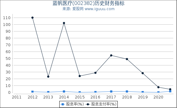 蓝帆医疗(002382)股东权益比率、固定资产比率等历史财务指标图 蓝帆医疗(002382)股东权益比率、固定资产比率等历史财务指标图