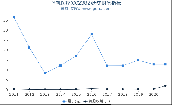 蓝帆医疗(002382)股东权益比率、固定资产比率等历史财务指标图 蓝帆医疗(002382)股东权益比率、固定资产比率等历史财务指标图