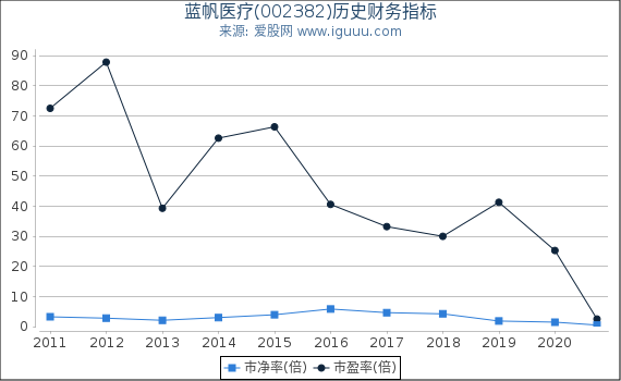 蓝帆医疗(002382)股东权益比率、固定资产比率等历史财务指标图 蓝帆医疗(002382)股东权益比率、固定资产比率等历史财务指标图