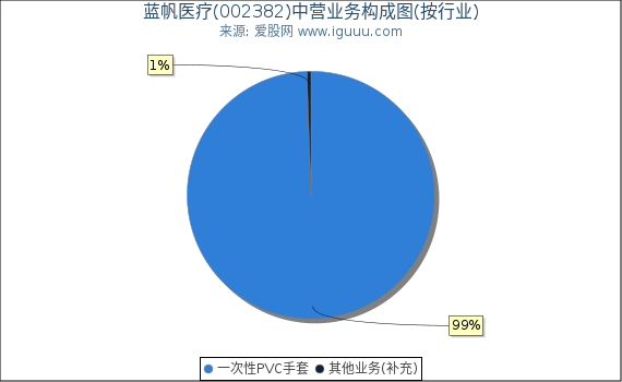 蓝帆医疗(002382)主营业务构成图(按行业) 蓝帆医疗(002382)主营业务构成图(按行业)