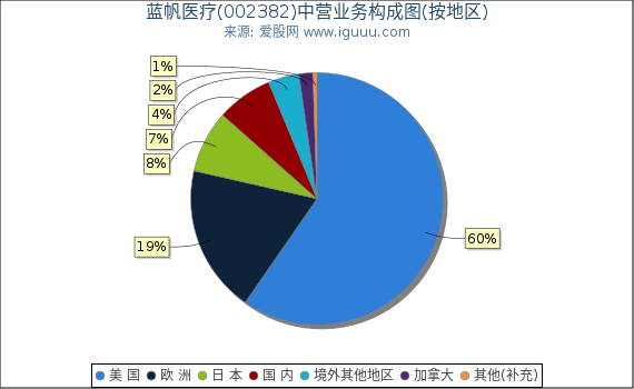 蓝帆医疗(002382)主营业务构成图(按地区) 蓝帆医疗(002382)主营业务构成图(按地区)