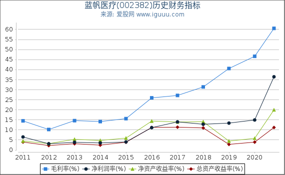 蓝帆医疗(002382)股东权益比率、固定资产比率等历史财务指标图 蓝帆医疗(002382)股东权益比率、固定资产比率等历史财务指标图