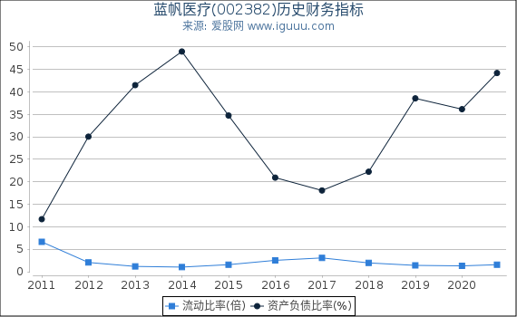 蓝帆医疗(002382)股东权益比率、固定资产比率等历史财务指标图 蓝帆医疗(002382)股东权益比率、固定资产比率等历史财务指标图