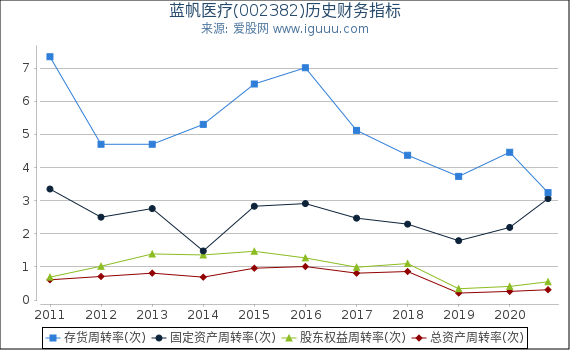 蓝帆医疗(002382)股东权益比率、固定资产比率等历史财务指标图 蓝帆医疗(002382)股东权益比率、固定资产比率等历史财务指标图