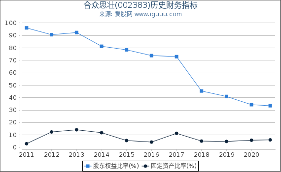 合众思壮(002383)股东权益比率、固定资产比率等历史财务指标图 合众思壮(002383)股东权益比率、固定资产比率等历史财务指标图
