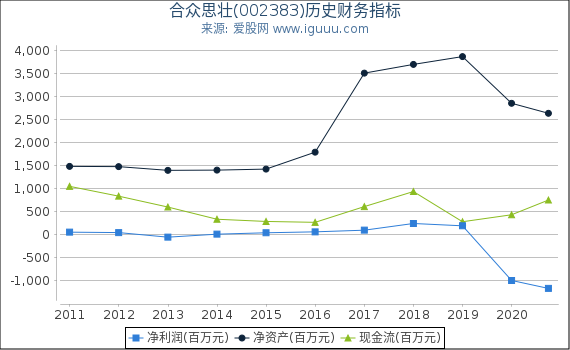 合众思壮(002383)股东权益比率、固定资产比率等历史财务指标图 合众思壮(002383)股东权益比率、固定资产比率等历史财务指标图