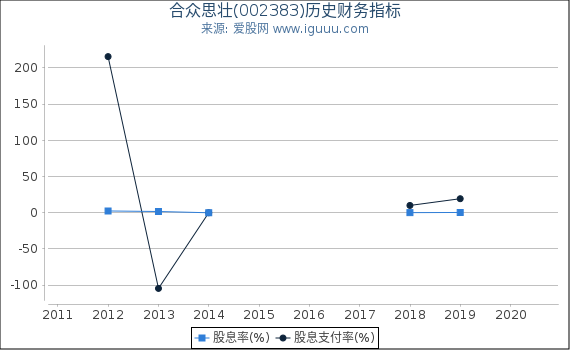 合众思壮(002383)股东权益比率、固定资产比率等历史财务指标图 合众思壮(002383)股东权益比率、固定资产比率等历史财务指标图