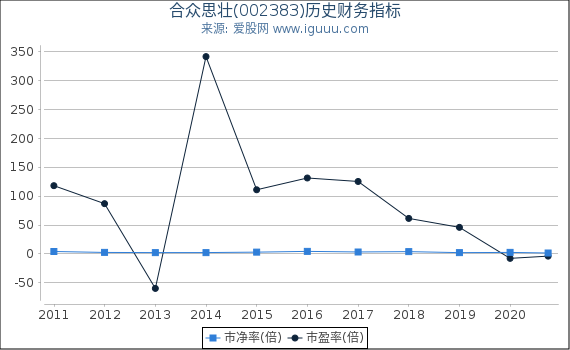 合众思壮(002383)股东权益比率、固定资产比率等历史财务指标图 合众思壮(002383)股东权益比率、固定资产比率等历史财务指标图
