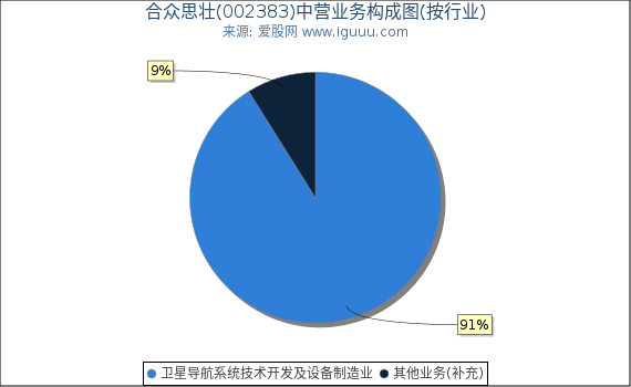 合众思壮(002383)主营业务构成图(按行业) 合众思壮(002383)主营业务构成图(按行业)