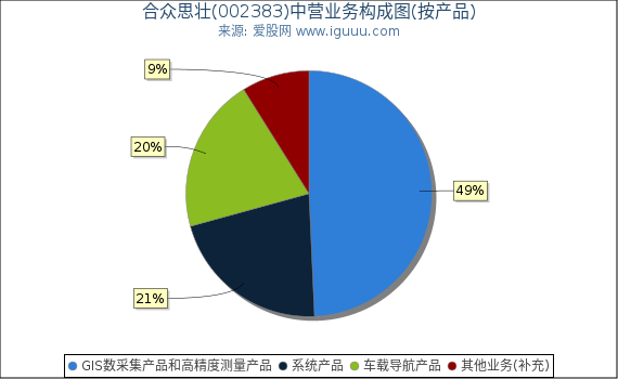 合众思壮(002383)主营业务构成图(按产品) 合众思壮(002383)主营业务构成图(按产品)