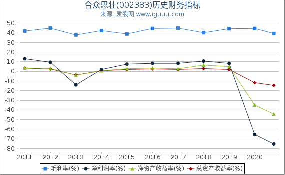 合众思壮(002383)股东权益比率、固定资产比率等历史财务指标图 合众思壮(002383)股东权益比率、固定资产比率等历史财务指标图