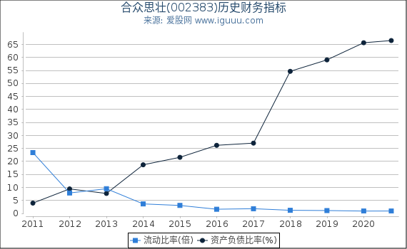 合众思壮(002383)股东权益比率、固定资产比率等历史财务指标图 合众思壮(002383)股东权益比率、固定资产比率等历史财务指标图