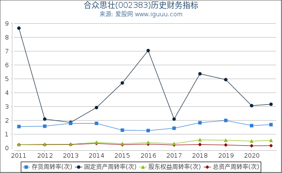 合众思壮(002383)股东权益比率、固定资产比率等历史财务指标图 合众思壮(002383)股东权益比率、固定资产比率等历史财务指标图