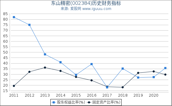 东山精密(002384)股东权益比率、固定资产比率等历史财务指标图 东山精密(002384)股东权益比率、固定资产比率等历史财务指标图