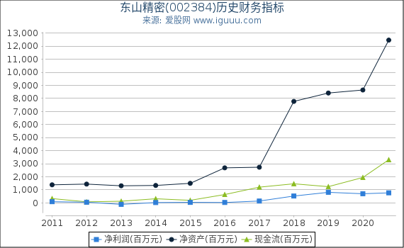东山精密(002384)股东权益比率、固定资产比率等历史财务指标图 东山精密(002384)股东权益比率、固定资产比率等历史财务指标图