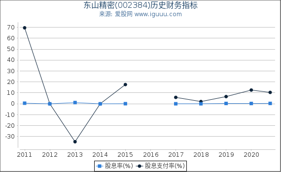 东山精密(002384)股东权益比率、固定资产比率等历史财务指标图 东山精密(002384)股东权益比率、固定资产比率等历史财务指标图