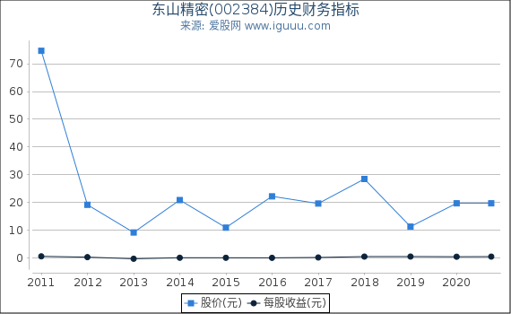 东山精密(002384)股东权益比率、固定资产比率等历史财务指标图 东山精密(002384)股东权益比率、固定资产比率等历史财务指标图