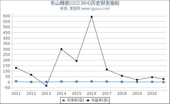 东山精密(002384)股东权益比率、固定资产比率等历史财务指标图 东山精密(002384)股东权益比率、固定资产比率等历史财务指标图