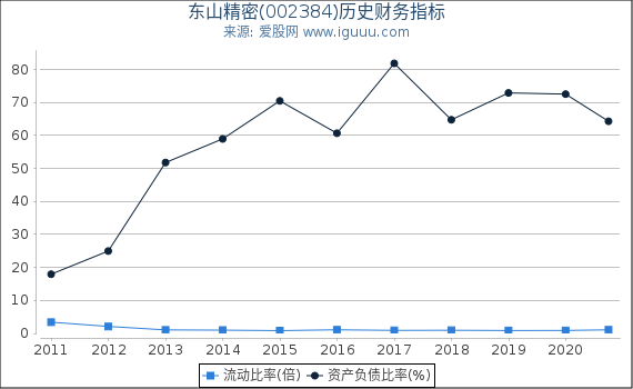 东山精密(002384)股东权益比率、固定资产比率等历史财务指标图 东山精密(002384)股东权益比率、固定资产比率等历史财务指标图