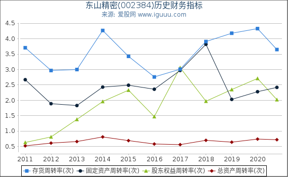 东山精密(002384)股东权益比率、固定资产比率等历史财务指标图 东山精密(002384)股东权益比率、固定资产比率等历史财务指标图
