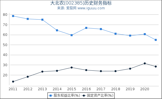 大北农(002385)股东权益比率、固定资产比率等历史财务指标图 大北农(002385)股东权益比率、固定资产比率等历史财务指标图