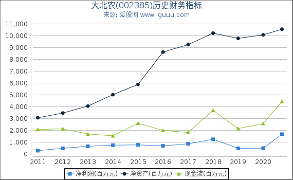 大北农(002385)股东权益比率、固定资产比率等历史财务指标图 大北农(002385)股东权益比率、固定资产比率等历史财务指标图