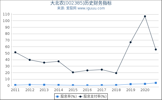 大北农(002385)股东权益比率、固定资产比率等历史财务指标图 大北农(002385)股东权益比率、固定资产比率等历史财务指标图