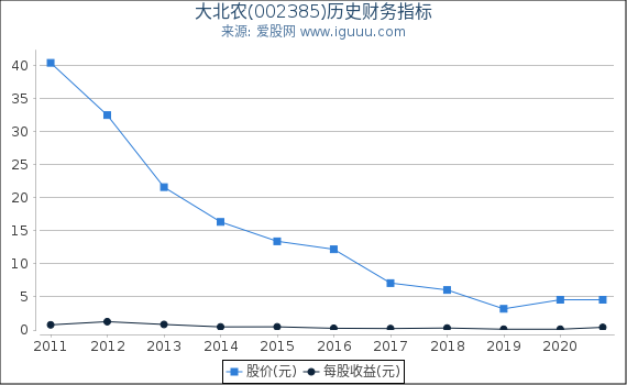 大北农(002385)股东权益比率、固定资产比率等历史财务指标图 大北农(002385)股东权益比率、固定资产比率等历史财务指标图